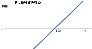 ドル債投資の損益