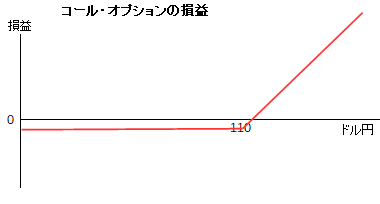 コール・オプションの損益