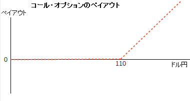 コール・オプションのペイアウト