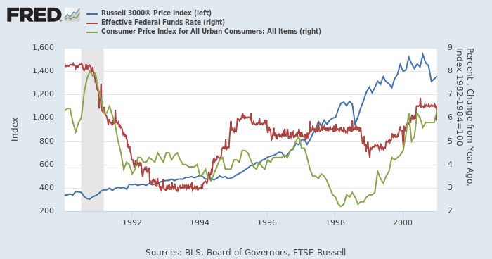 1990年代の米国株（Russell 3000、青、左）、実効FF金利（赤、右）、CPI総合（都市、緑、右）