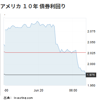 米10年債利回り