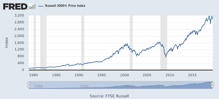 米株価（Russell 3000）