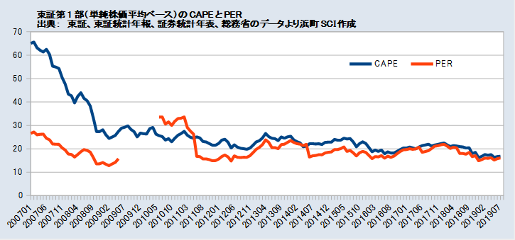 東証第1部（単純株価平均ベース）のCAPEとPER（2007年以降）