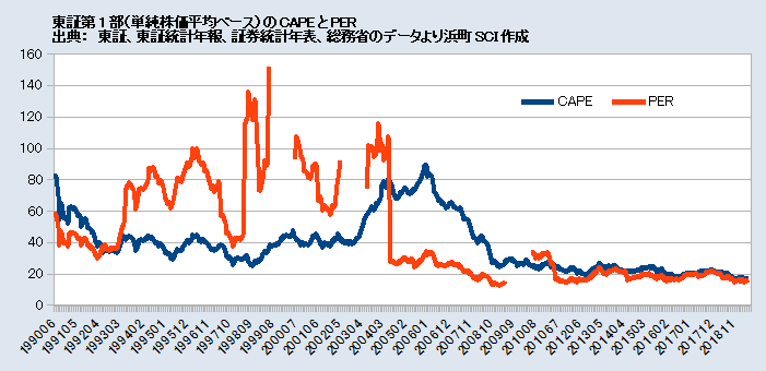 東証第1部（単純株価平均ベース）のCAPEとPER