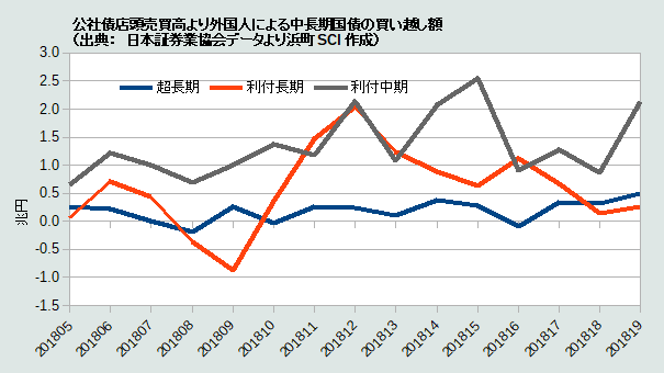 公社債店頭売買高より外国人による中長期国債の買い越し額