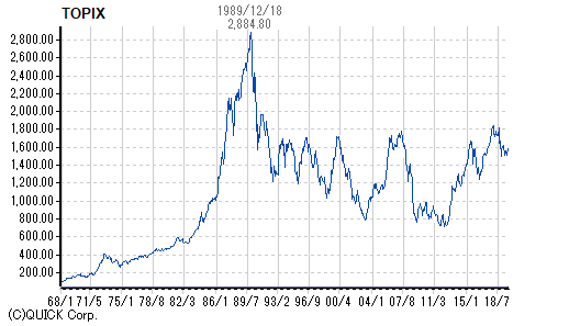 TOPIX推移
