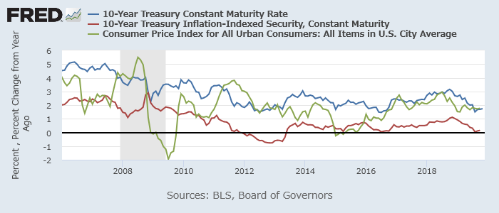 米10年債利回り（青）、10年TIPS利回り（赤）、CPI（都市部、緑）