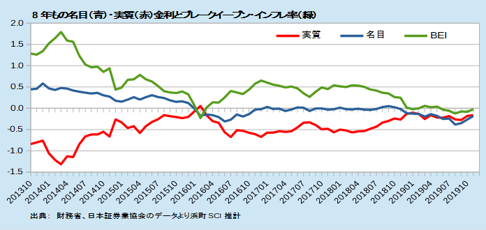 日本の8年債利回り（青）、8年TIPS利回り（赤）、BEI（緑）