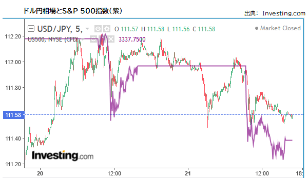 ドル円とS&P 500指数