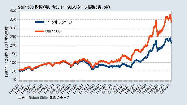 S&P 500指数とトータルリターン指数