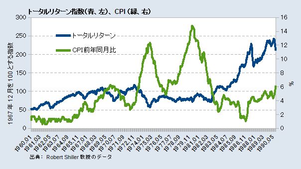 トータルリターン指数とCPI前年同月比