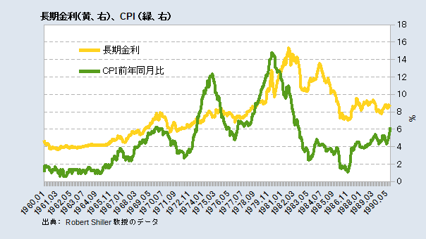 米長期金利とCPI前年同月比