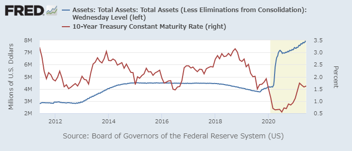 FRBバランスシート（青、左）と米長期金利（赤、右）