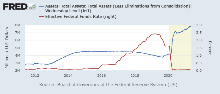 FRBバランスシート（青、左）と実効FF金利（赤、右）