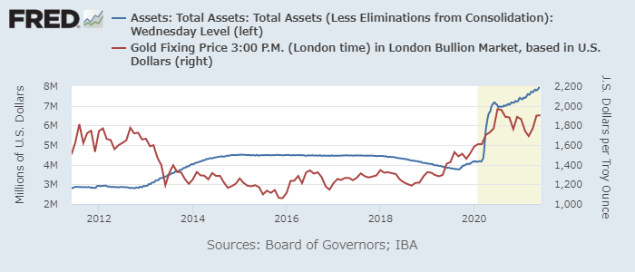 FRBバランスシート（青、左）と金価格（ドル、赤、右）