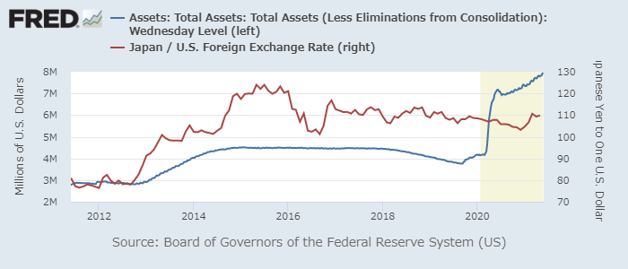 FRBバランスシート（青、左）とドル円（赤、右）