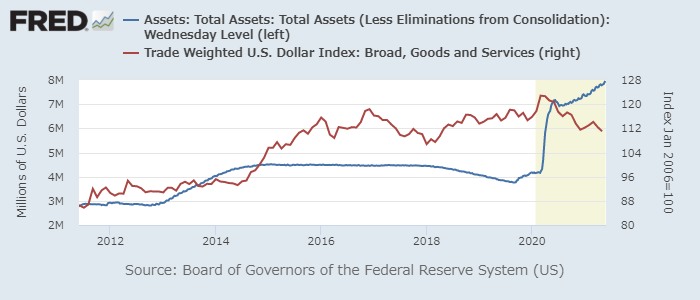 FRBバランスシート（青、左）とドル実効レート（赤、右）