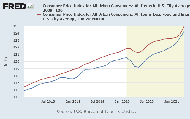 米CPI（青）とCPIコア（赤）過去3年（2009年6月=100）