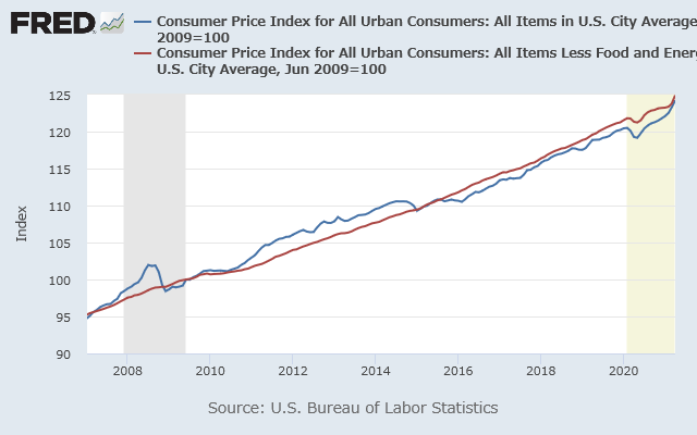 米CPI（青）とCPIコア（赤）（2009年6月=100）