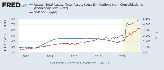 FRBバランスシート（青、左）とS&P 500（赤、右）