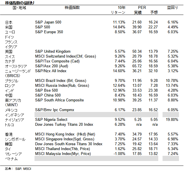 各国・地域の株価指数の益回り