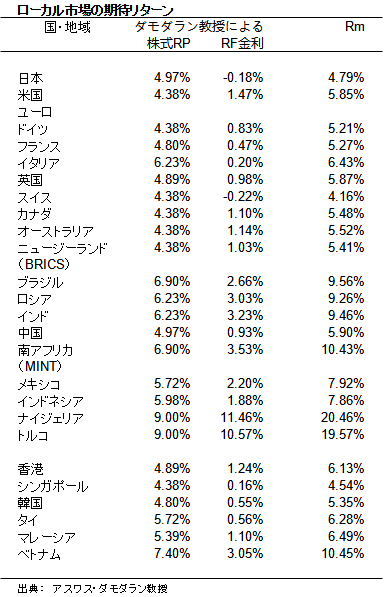 ローカル市場の期待リターン