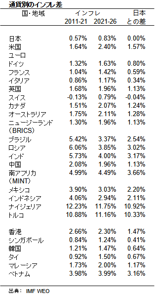 通貨別のインフレ差