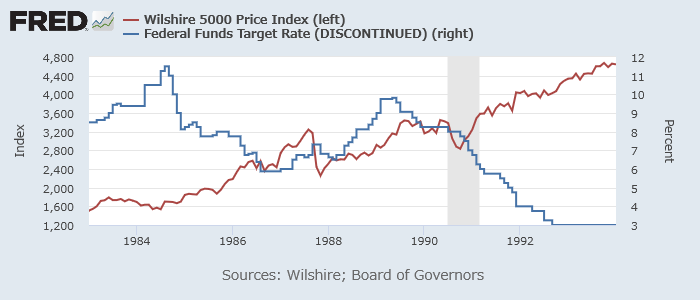 Wilshire 500指数（赤、左）とFF金利（青、右）1983-1993年