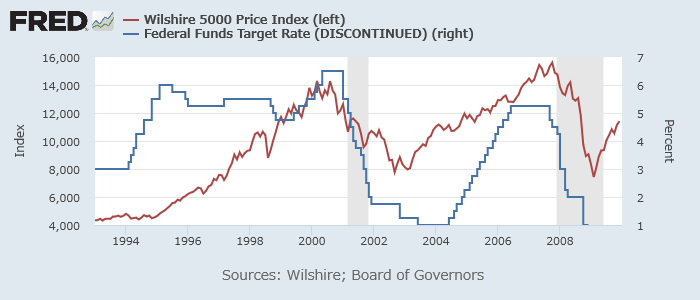 Wilshire 500指数（赤、左）とFF金利（青、右）1995-2009年