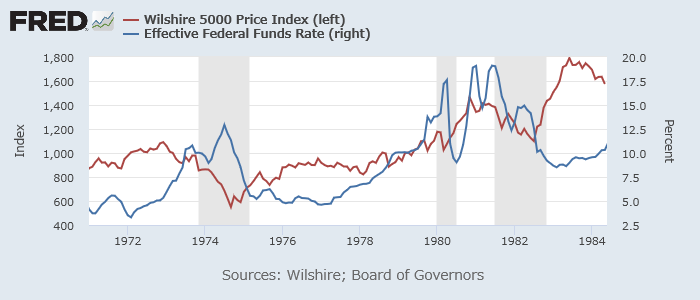 Wilshire 500指数（赤、左）と実効FF金利（青、右）1970-1984年