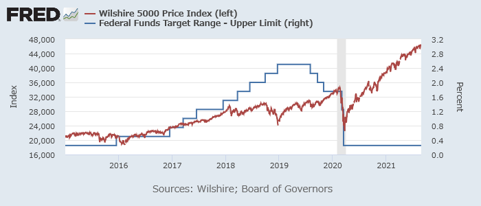 Wilshire 500指数（赤、左）とFF金利上限（青、右）2019年前後