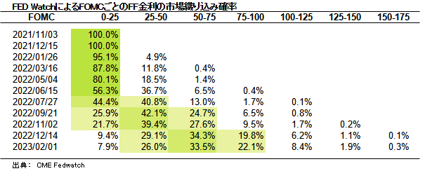 FED WatchによるFOMCごとのFF金利の市場織り込み確率