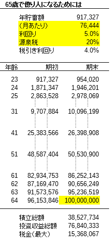 65歳で億り人になるためには