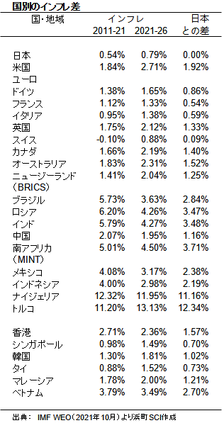 国別のインフレ差