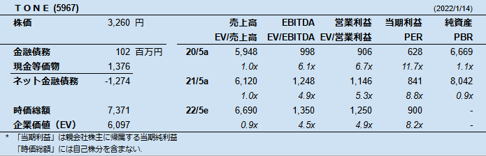 ＴＯＮＥ (5967)