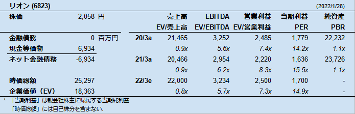 リオン (6823)