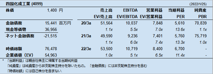 四国化成工業 (4099)