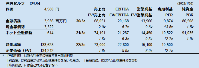 沖縄セルラー (9436)