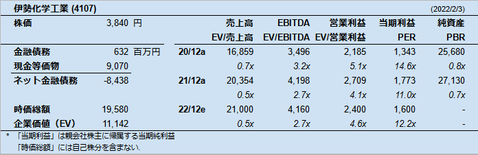 伊勢化学工業 (4107)