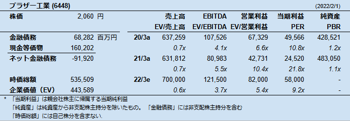 ブラザー工業 (6448)