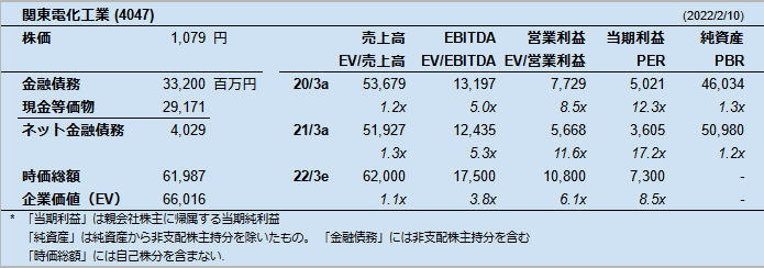 関東電化工業 (4047)