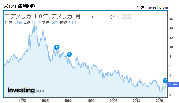 米10年債利回り