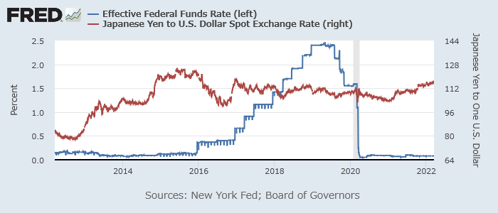 実効FF金利（青、左）とドル円（赤、右）