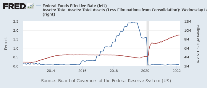 実効FF金利（青、左）とFRBバランスシート（赤、右）