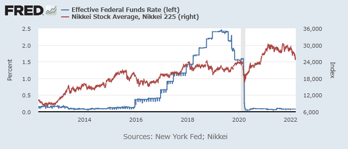 実効FF金利（青、左）と日経平均（赤、右）