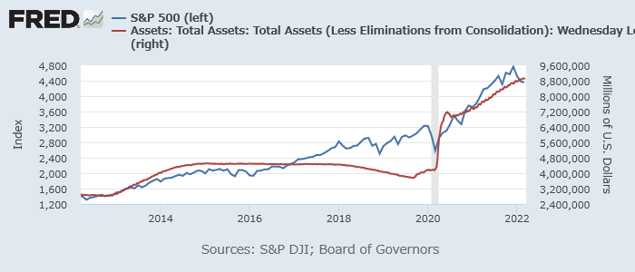 S&P 500（青、左）とFRBバランスシート（赤、右）