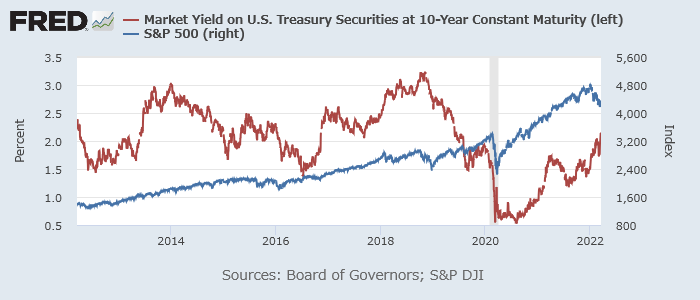 S&P 500（青、右）と米長期金利（赤、左）