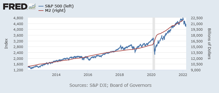 S&P 500（青、左）とマネーサプライM2（赤、右）