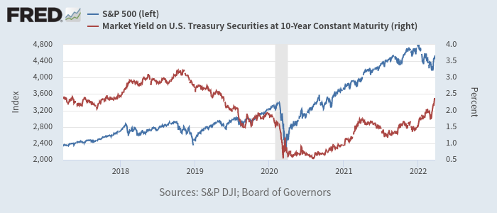 S&P 500（青、左）と米10年債利回り（赤、右）