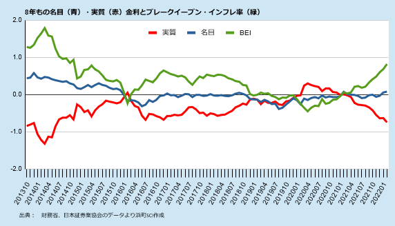 8年債の名目利回り・実質利回りとブレークイーブン・インフレ率